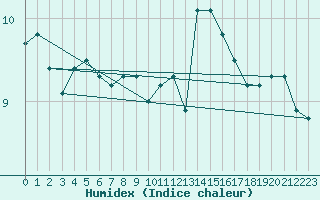 Courbe de l'humidex pour Walney Island