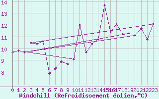 Courbe du refroidissement olien pour Andermatt