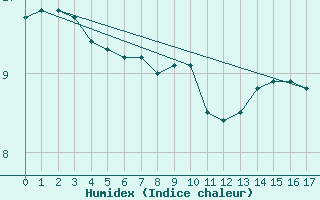 Courbe de l'humidex pour la bouée 62157