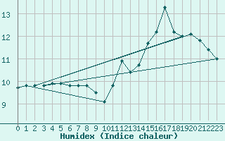 Courbe de l'humidex pour Pointe de Chassiron (17)