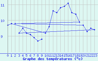 Courbe de tempratures pour Lanvoc (29)