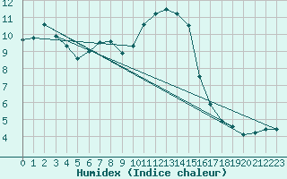 Courbe de l'humidex pour Amstetten