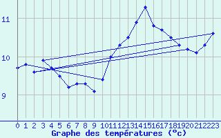 Courbe de tempratures pour Chailles (41)