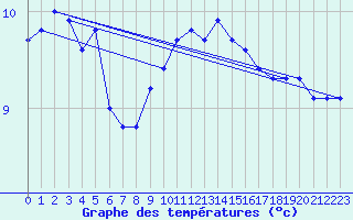 Courbe de tempratures pour Monte Generoso