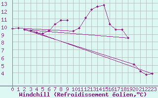 Courbe du refroidissement olien pour Bad Marienberg
