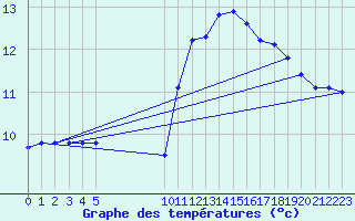 Courbe de tempratures pour Roujan (34)