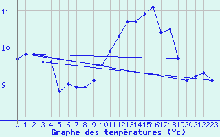 Courbe de tempratures pour Orlans (45)