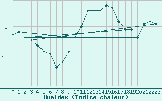 Courbe de l'humidex pour Braintree Andrewsfield