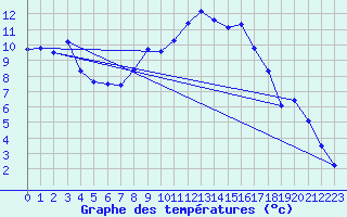 Courbe de tempratures pour Lahr (All)