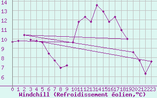 Courbe du refroidissement olien pour Auffargis (78)