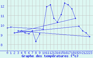 Courbe de tempratures pour Corsept (44)