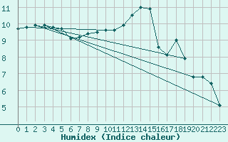 Courbe de l'humidex pour Als (30)