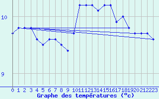 Courbe de tempratures pour Bainghen (62)