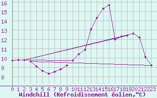 Courbe du refroidissement olien pour Clermont de l