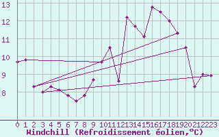 Courbe du refroidissement olien pour Lamballe (22)