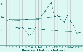 Courbe de l'humidex pour Elsendorf-Horneck