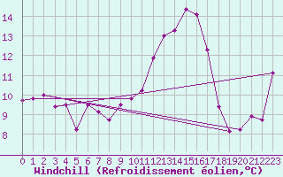 Courbe du refroidissement olien pour Calvi (2B)