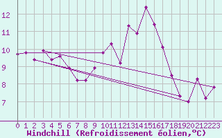 Courbe du refroidissement olien pour Cazaux (33)