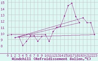 Courbe du refroidissement olien pour Anvers (Be)