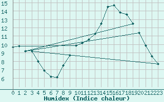 Courbe de l'humidex pour Lille (59)