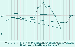 Courbe de l'humidex pour Liefrange (Lu)