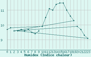 Courbe de l'humidex pour Laval (53)