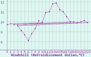 Courbe du refroidissement olien pour Twenthe (PB)