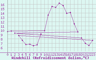 Courbe du refroidissement olien pour Agde (34)