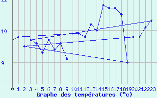 Courbe de tempratures pour Ploudalmezeau (29)