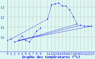 Courbe de tempratures pour Nova Gorica