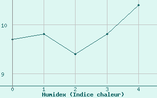 Courbe de l'humidex pour Kustavi Isokari