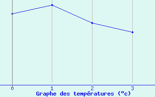 Courbe de tempratures pour Gelbelsee