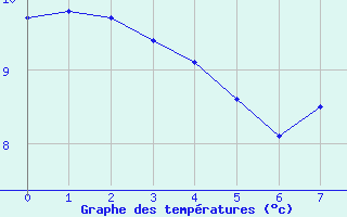 Courbe de tempratures pour Montferrat (38)