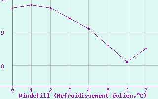Courbe du refroidissement olien pour Montferrat (38)