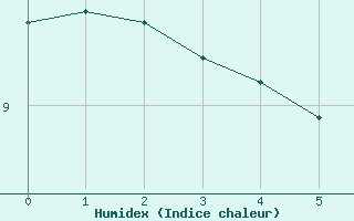 Courbe de l'humidex pour Bala