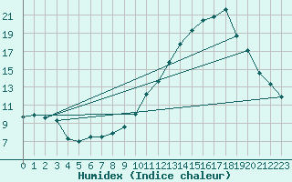 Courbe de l'humidex pour Grenoble/agglo Le Versoud (38)