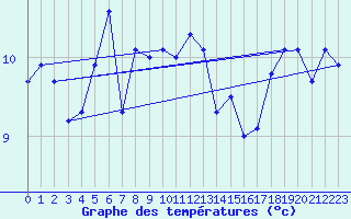 Courbe de tempratures pour Brignogan (29)