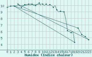 Courbe de l'humidex pour Valley