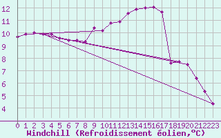 Courbe du refroidissement olien pour Saint-Paul-lez-Durance (13)