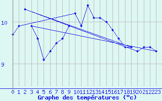 Courbe de tempratures pour Oron (Sw)