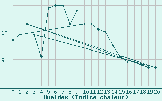 Courbe de l'humidex pour Hiroo