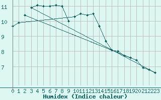 Courbe de l'humidex pour Saint-Brieuc (22)