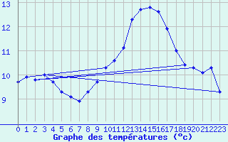 Courbe de tempratures pour Chteaudun (28)