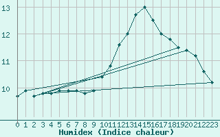 Courbe de l'humidex pour Gand (Be)