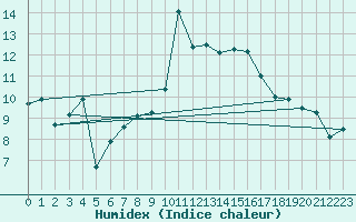 Courbe de l'humidex pour Alistro (2B)