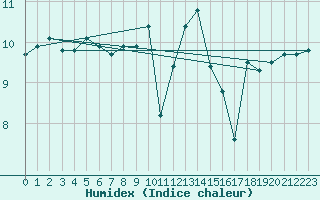 Courbe de l'humidex pour Sherkin Island