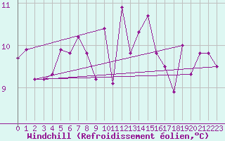 Courbe du refroidissement olien pour Biscarrosse (40)