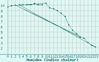 Courbe de l'humidex pour Larkhill