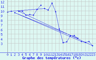 Courbe de tempratures pour Piz Martegnas