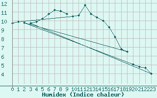 Courbe de l'humidex pour Thorney Island